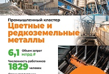 Промышленный кластер «Цветные и редкоземельные металлы» зарегистрирован в Минпромторге РФ